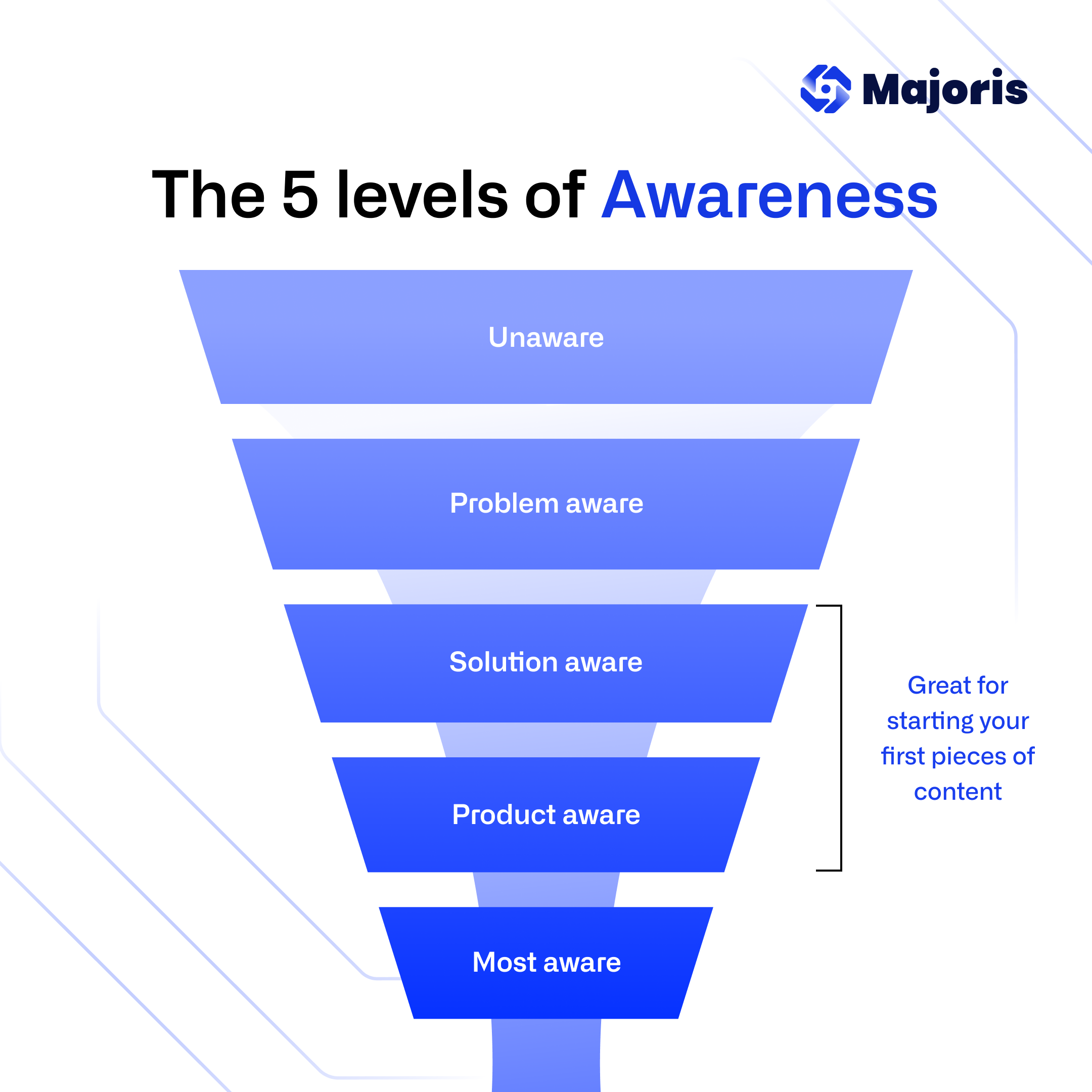 The 5 levels of Awareness for B2B Content Marketing 